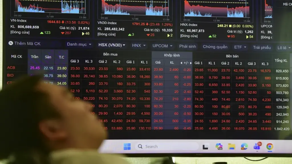 VN-Index giảm gần 11% một tháng