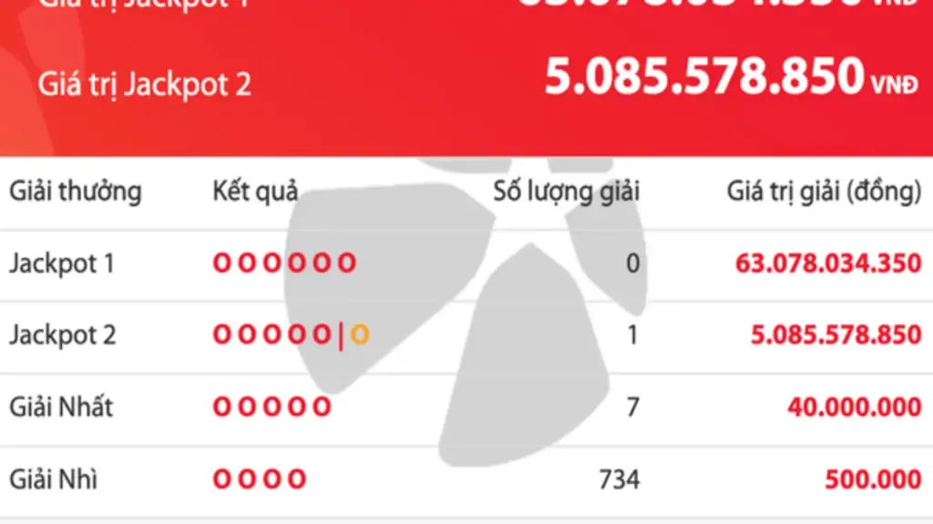 Có người trúng 5 tỉ đồng xổ số Vietlott Power 6/55, tiền độc đắc tăng 63 tỉ