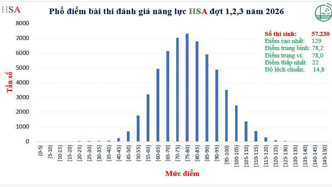 Điểm trung bình thi đánh giá năng lực Đại học Quốc gia Hà Nội giảm