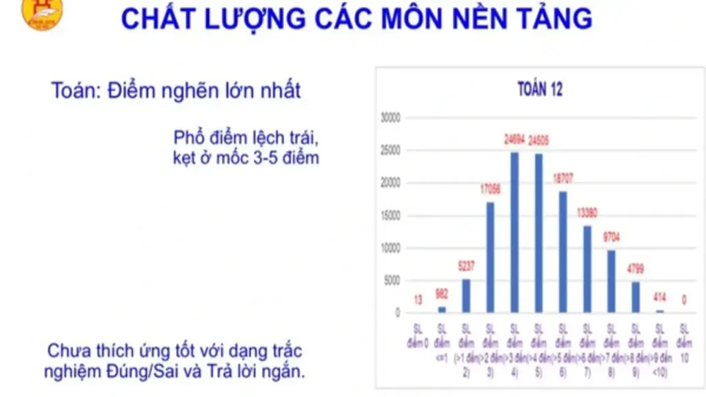 Hà Nội cảnh báo 'điểm nghẽn' lớn trong kết quả 'thi thử' tốt nghiệp THPT