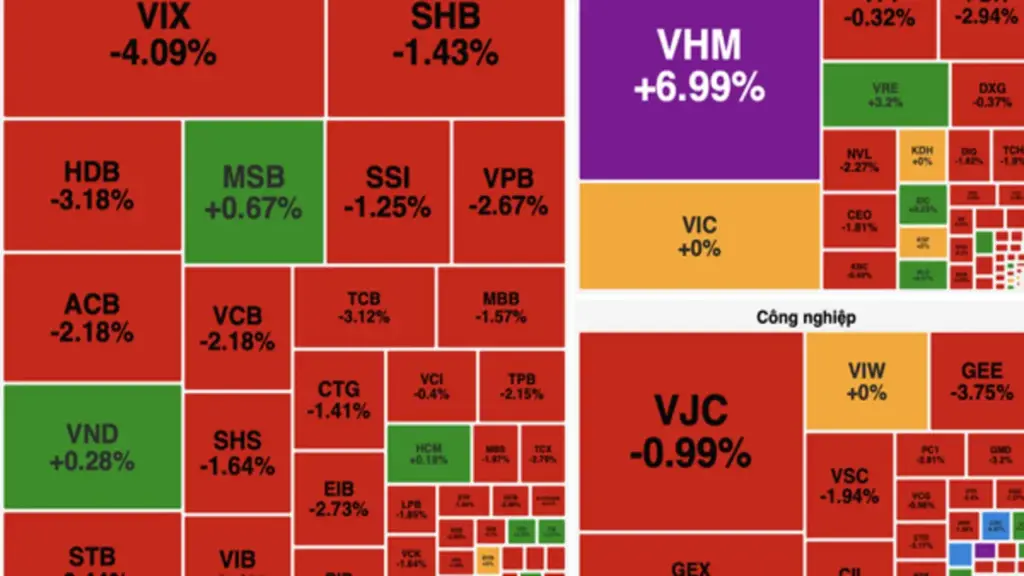 Áp lực bán lan rộng, VN-Index giảm hơn 10 điểm dù nhóm bất động sản ngược dòng