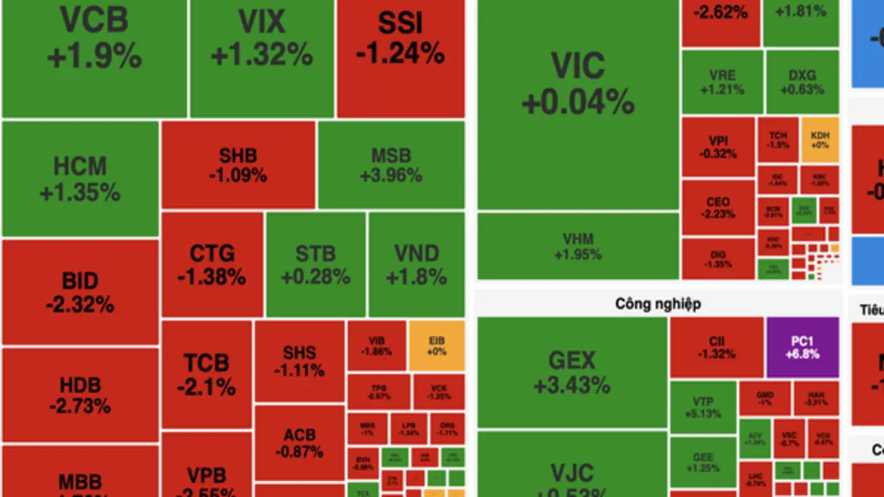 Áp lực chốt lời gia tăng, VN-Index mất hơn 15 điểm từ vùng đỉnh lịch sử