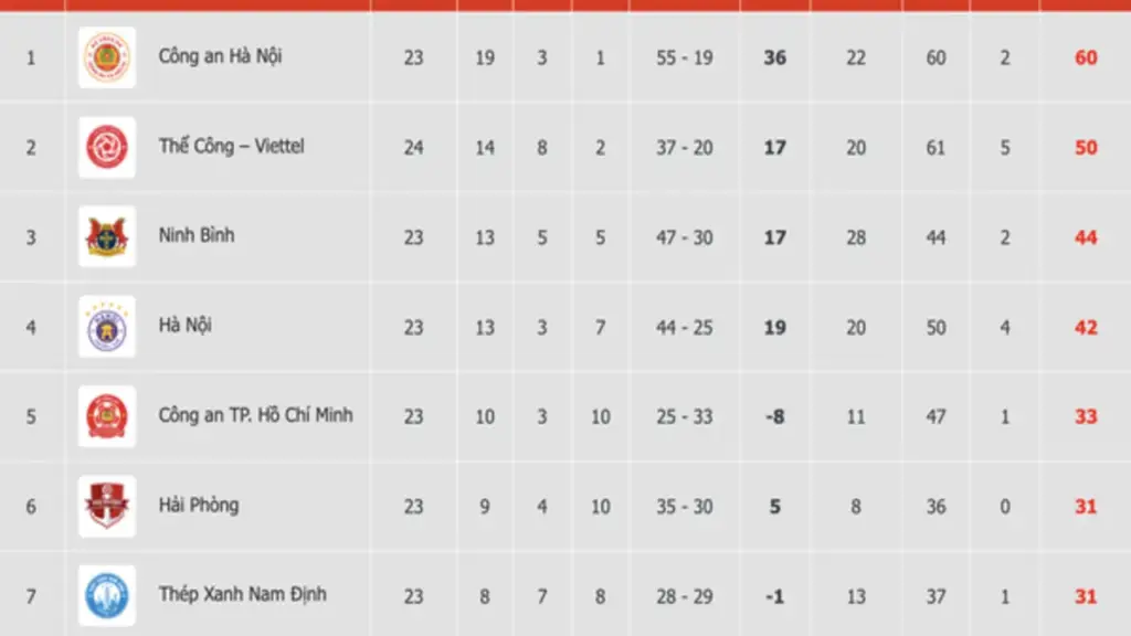 Bảng xếp hạng V-League mới nhất: HAGL vẫn ở vị trí nguy hiểm, Đà Nẵng run bần bật vì…