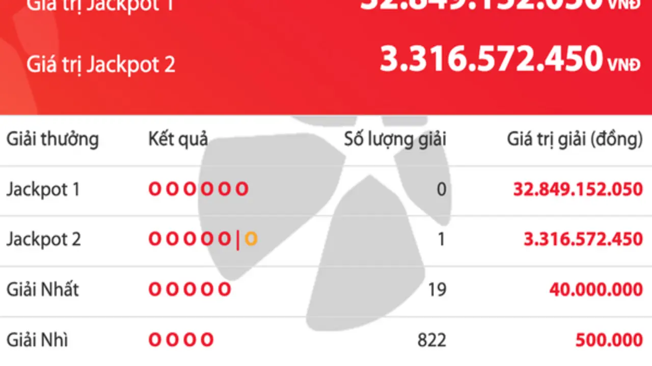 Có 1 người trúng 3,3 tỉ đồng Jackpot 2 vé số Vietlott Power 6/55