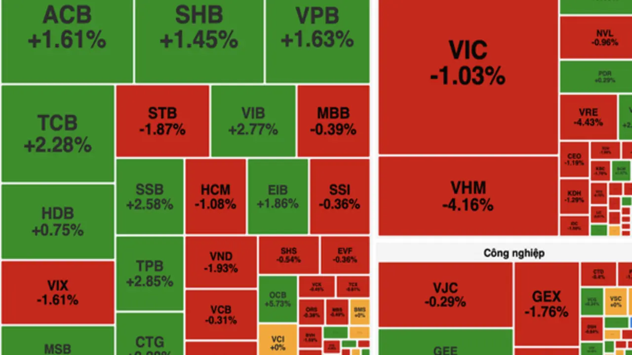 Cổ phiếu họ Vingroup lao dốc, VN-Index giảm gần 10 điểm dù ngân hàng giữ nhịp