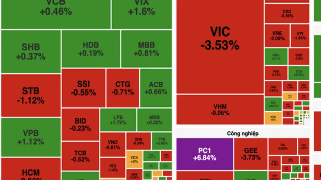 Cổ phiếu họ Vingroup và công nghệ lao dốc, VN-Index mất gần 17 điểm