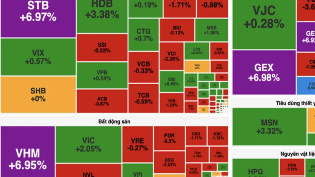 Dòng tiền bùng nổ, VN-Index vượt 1.900 điểm nhờ lực kéo từ họ Vingroup và Gelex
