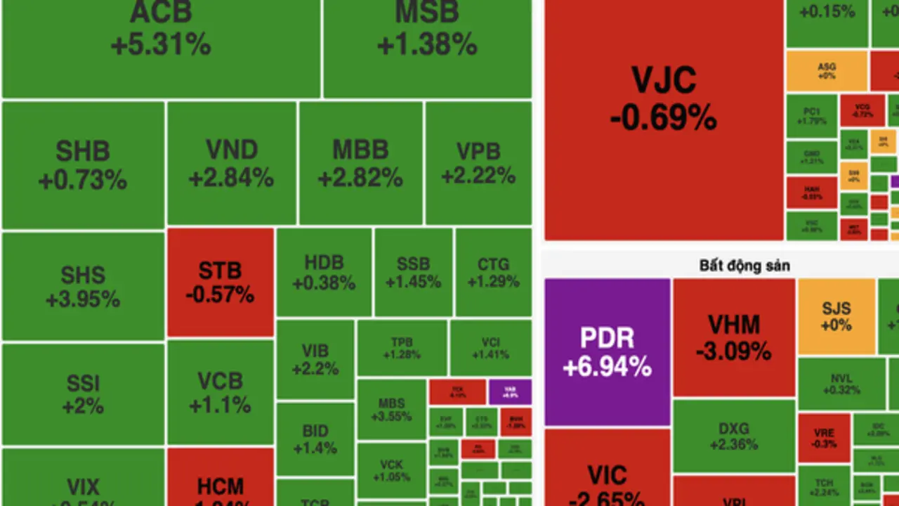 PET bứt phá lên đỉnh 4 năm, VN-Index giảm nhẹ dưới áp lực từ nhóm Vingroup