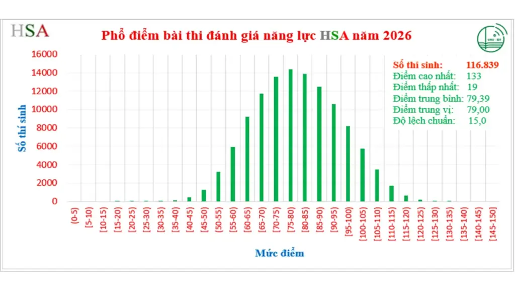 Thủ khoa thi đánh giá năng lực Đại học Quốc gia Hà Nội đạt 133/150 điểm