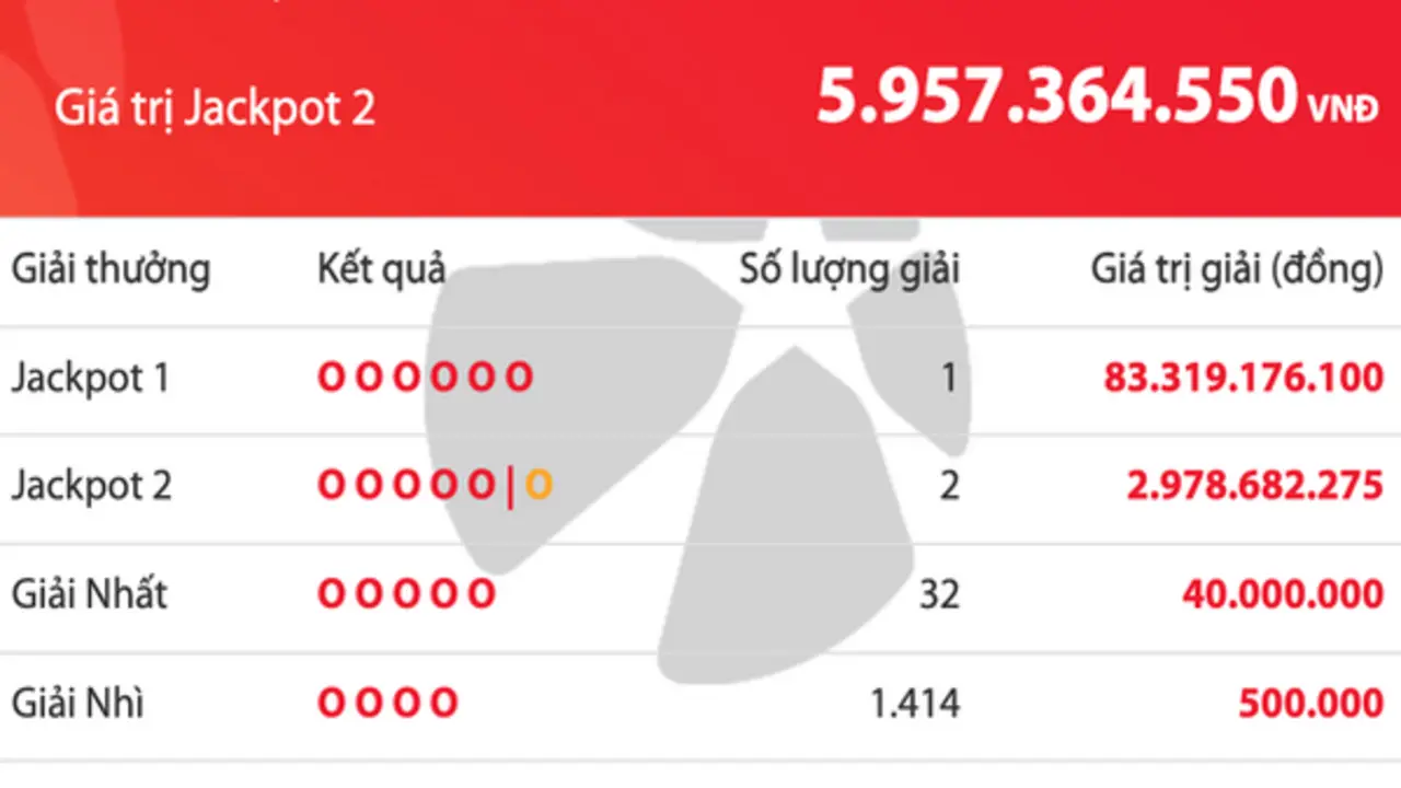 Tối 26.5 có người trúng 83,3 tỉ đồng vé số Vietlott Power 6/55
