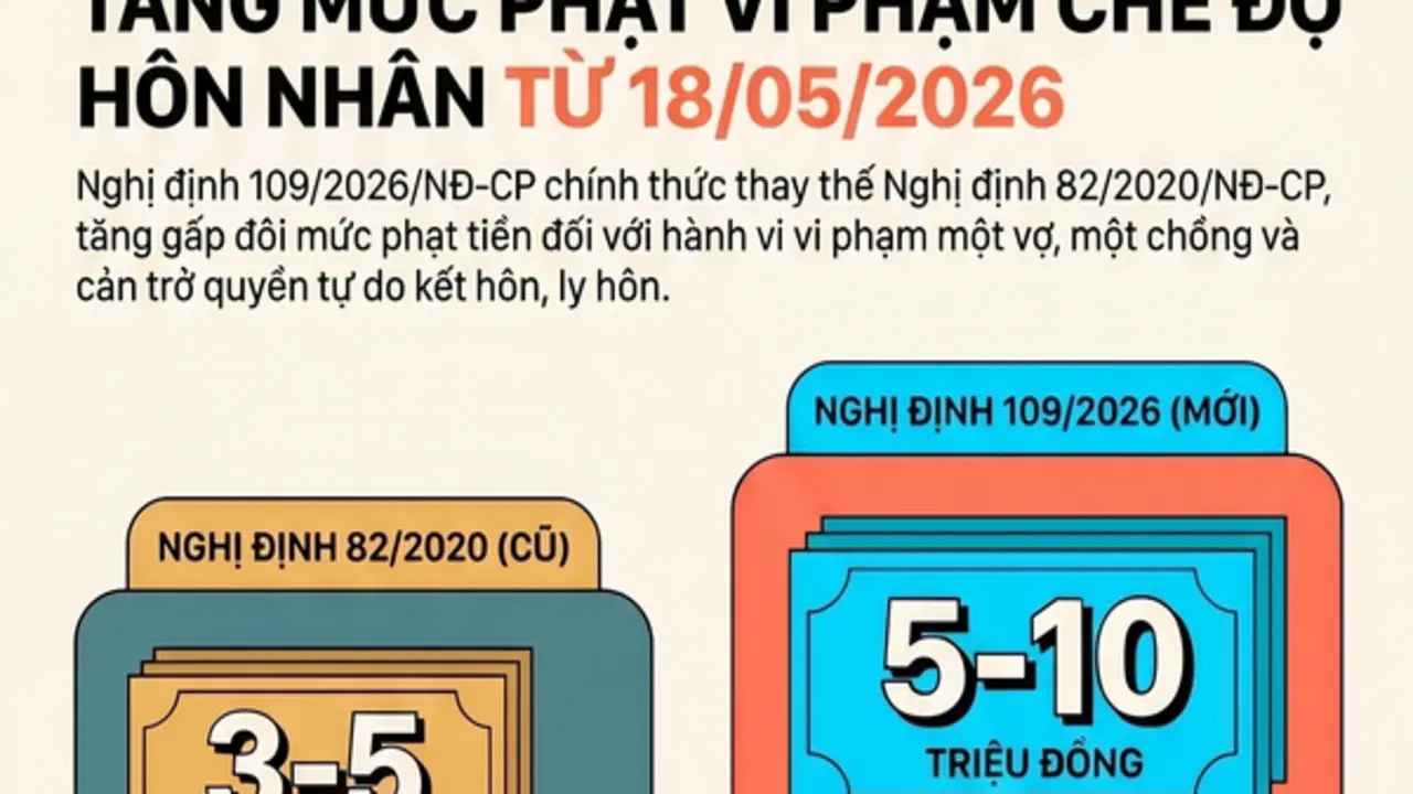 Từ ngày 18.5, tăng mức phạt ngoại tình cao nhất 10 triệu đồng