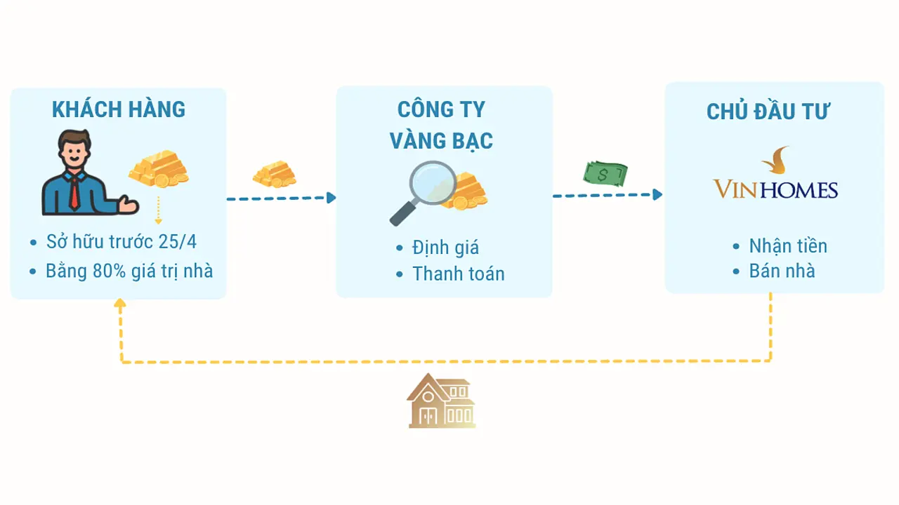 Vinhomes chuyển đổi vàng nhàn rỗi của người mua nhà như thế nào?
