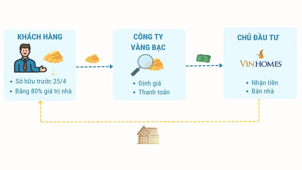 Vinhomes huy động vàng nhàn rỗi của người mua nhà như thế nào?