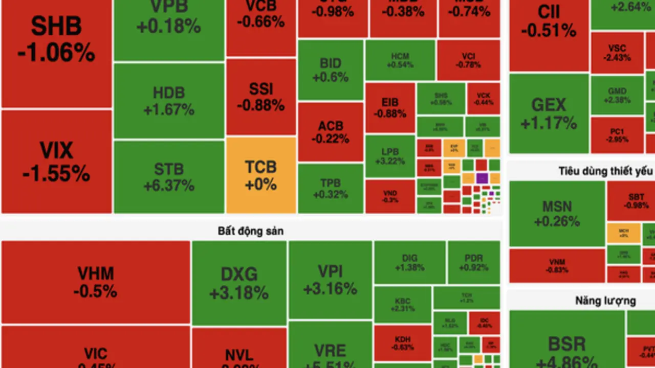 VN-Index đảo chiều vượt 1.900 điểm, cổ phiếu dầu khí và bất động sản hút dòng tiền