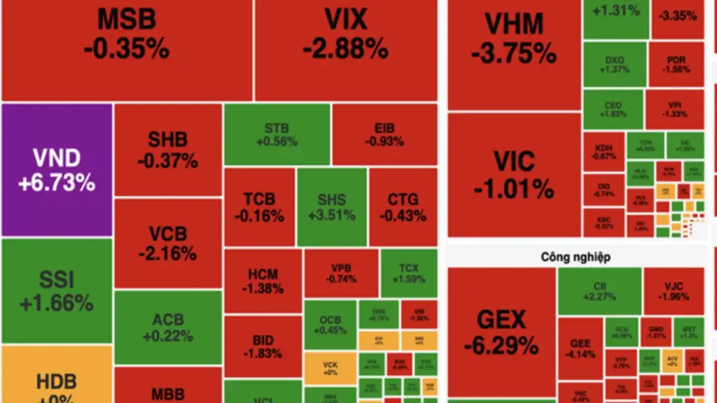VN-Index mất gần 20 điểm, khối ngoại bán ròng hơn 3.200 tỷ đồng