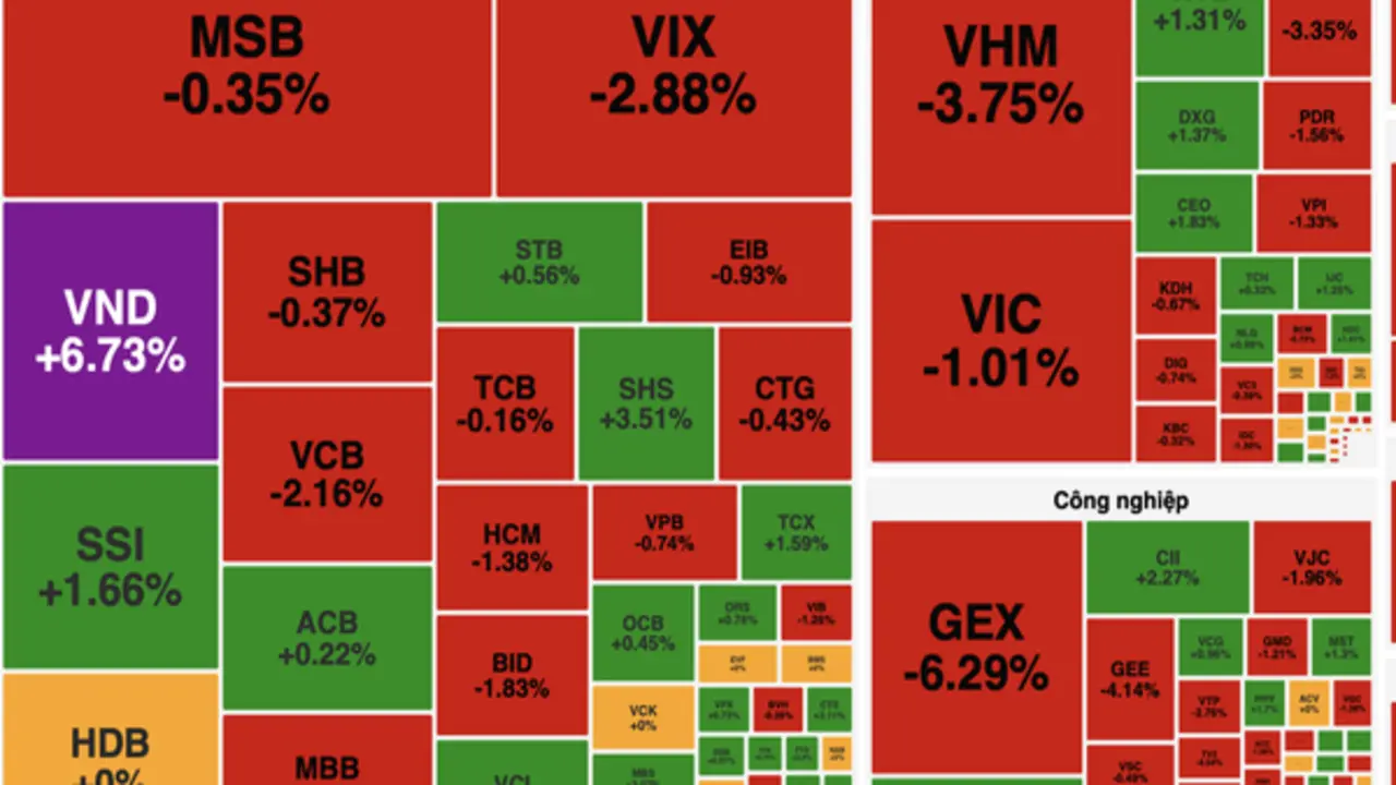 VN-Index mất gần 20 điểm, khối ngoại bán ròng hơn 3.200 tỷ đồng