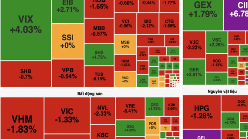 VN-Index mất mốc 1.900 điểm sau cú đảo chiều mạnh phiên chiều