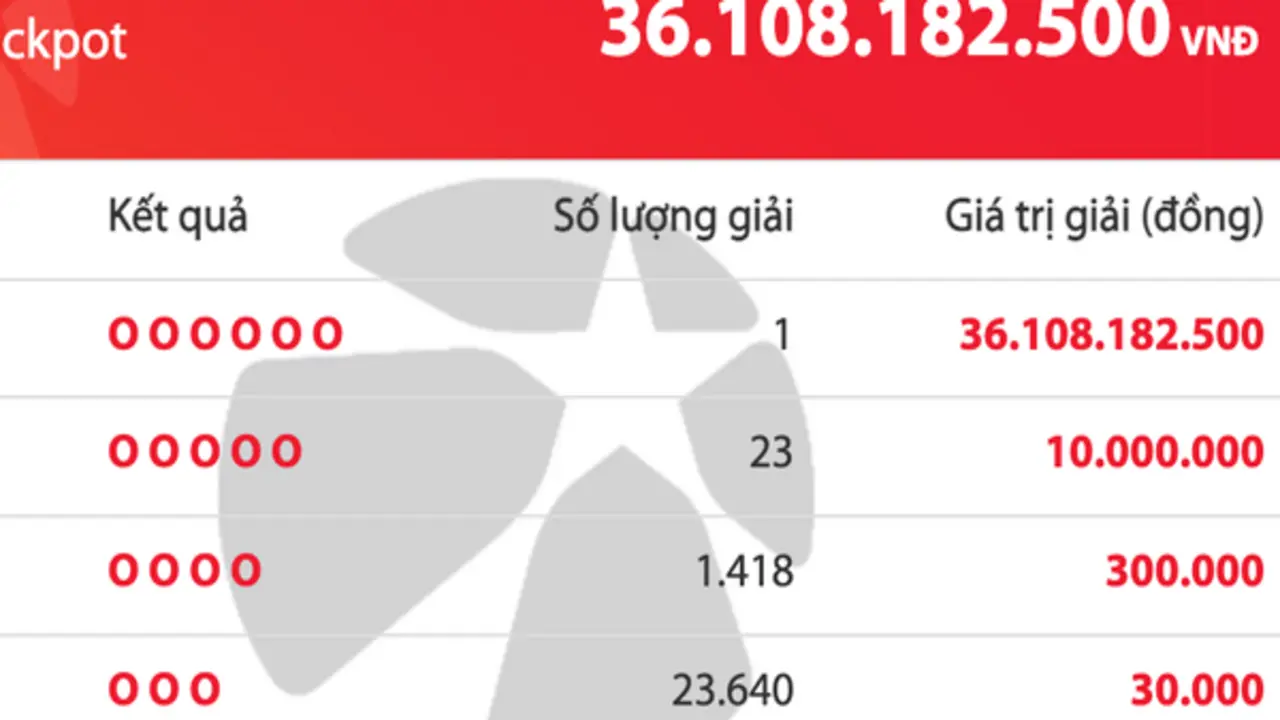 Xuất hiện 1 người trúng độc đắc 36,1 tỉ đồng vé số Vietlott Mega 6/45 tối 24.5
