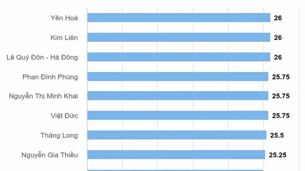 14 trường lấy điểm chuẩn lớp 10 cao nhất Hà Nội