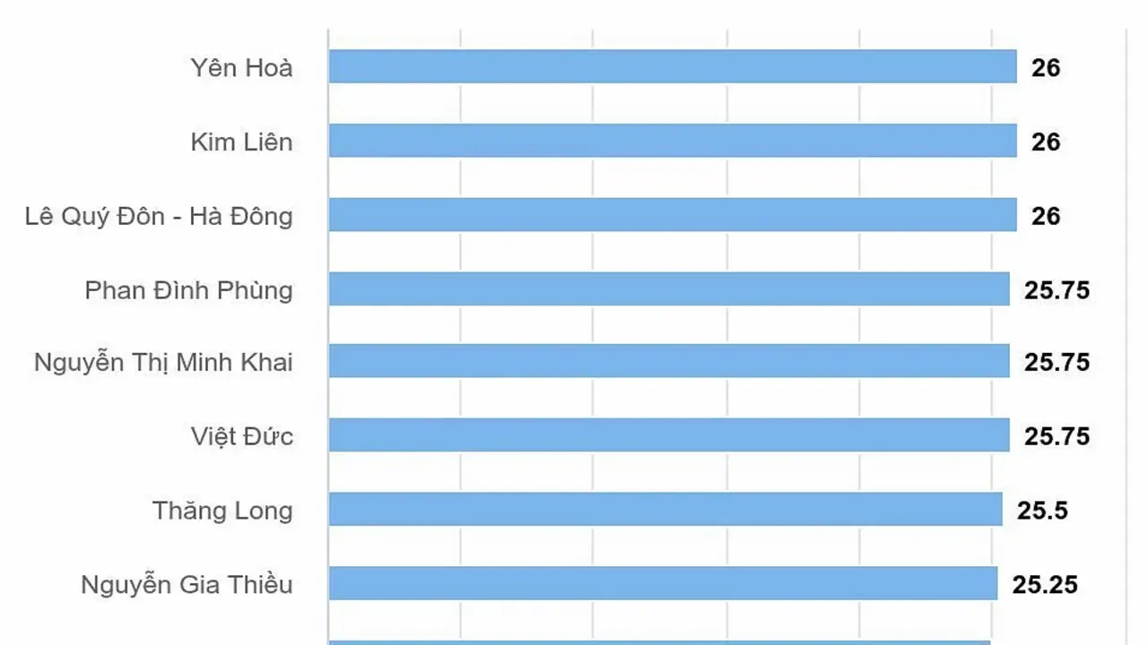 14 trường lấy điểm chuẩn lớp 10 cao nhất Hà Nội
