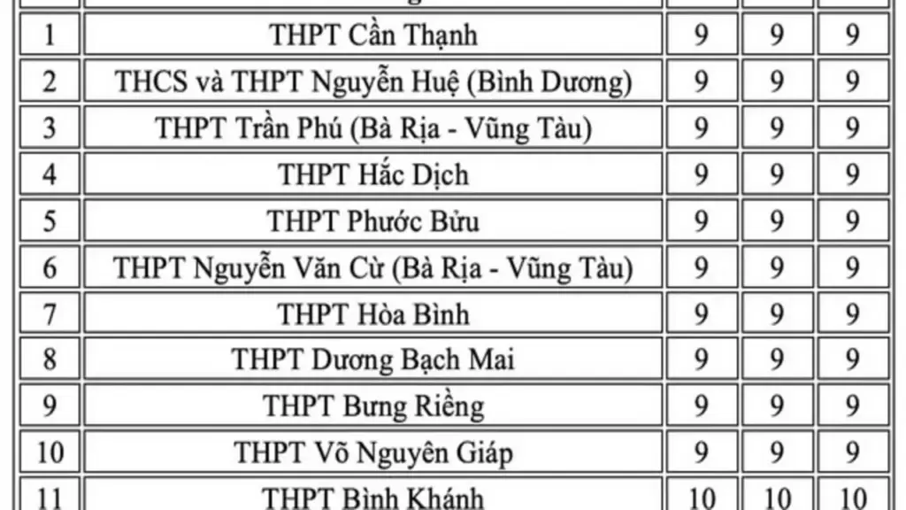 20 trường THPT có điểm chuẩn thấp nhất của TP.HCM