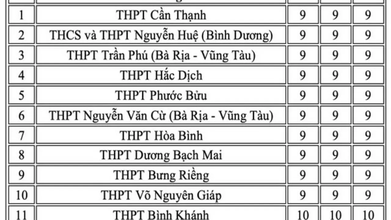 20 trường THPT có điểm chuẩn thấp nhất của TP.HCM