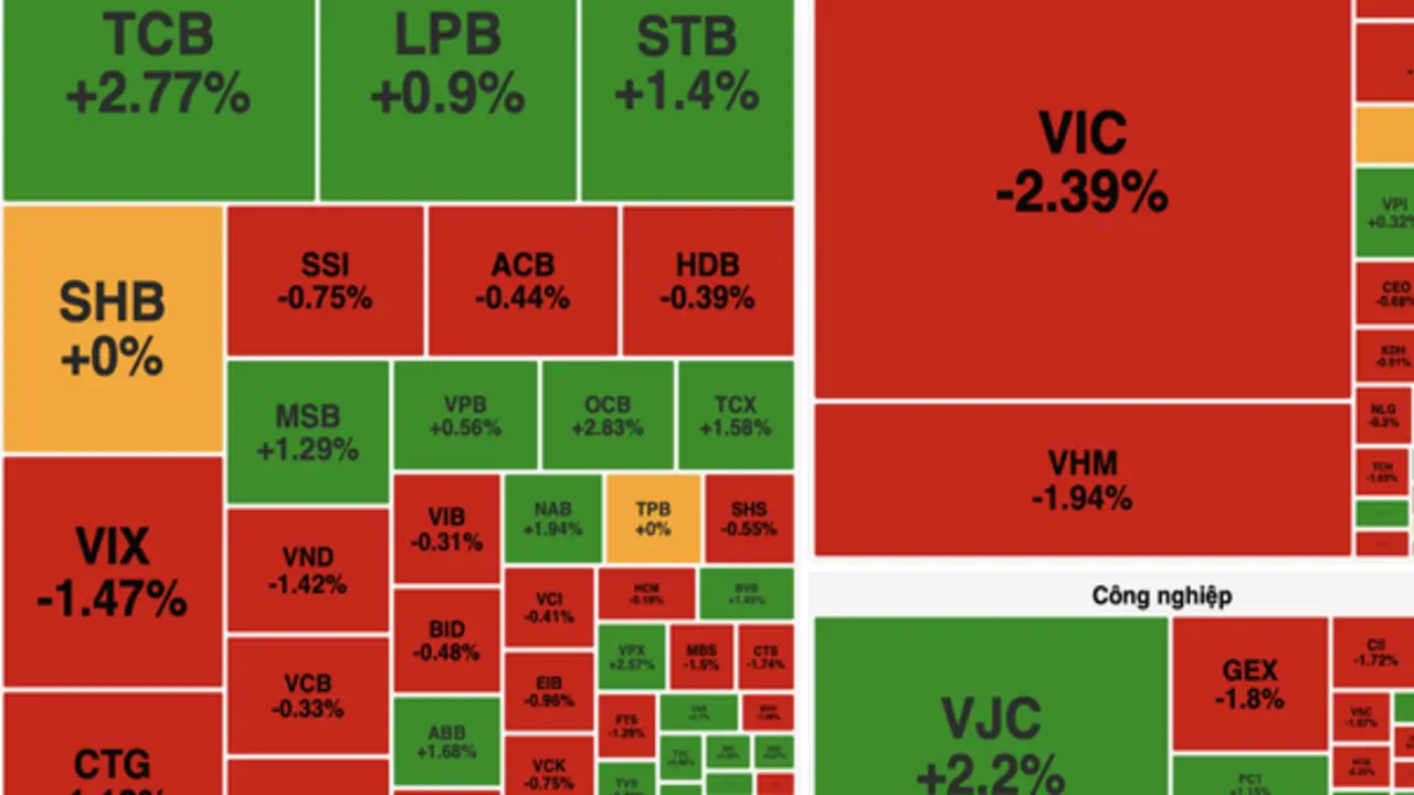 Áp lực chốt lời lan rộng, VN-Index giảm gần 15 điểm