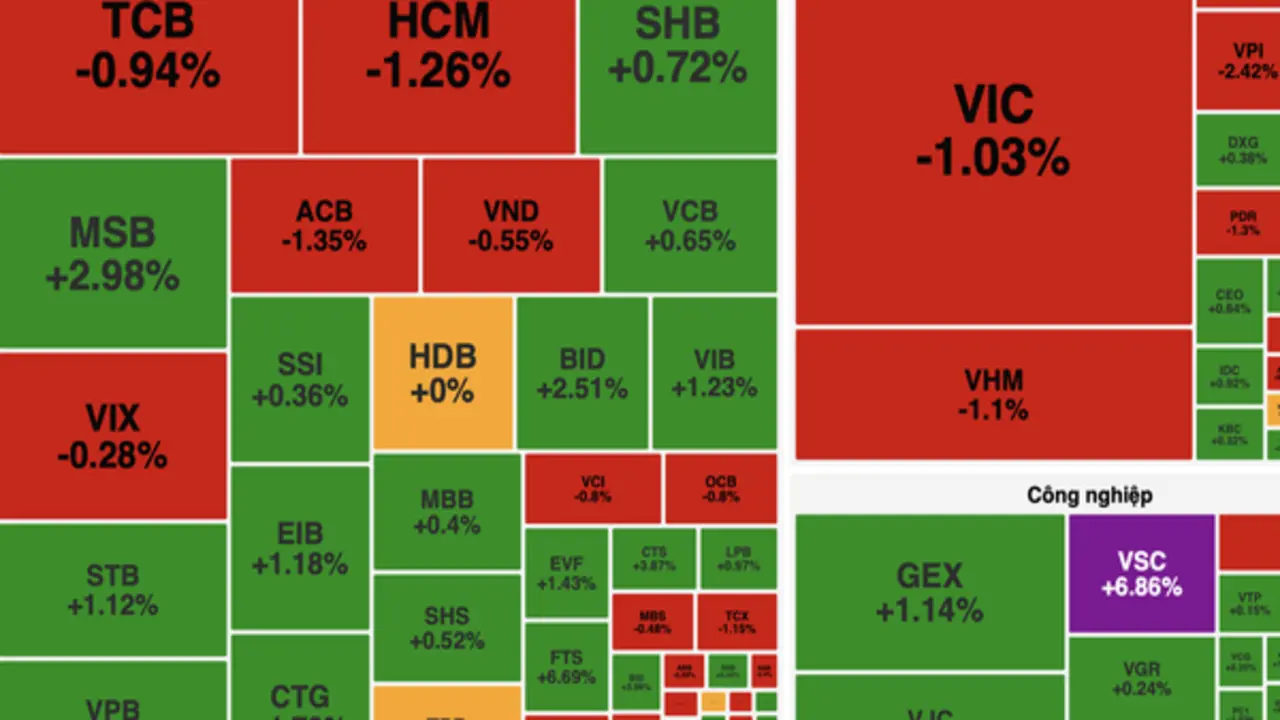 Áp lực từ cổ phiếu vốn hoá lớn, VN-Index giảm nhẹ dù thanh khoản cải thiện