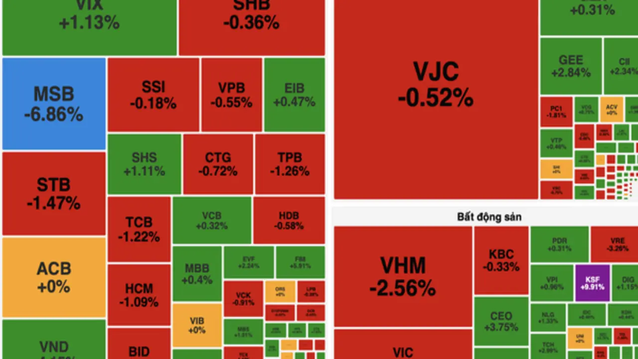 Áp lực từ nhóm vốn hóa lớn kéo VN-Index giảm gần 19 điểm