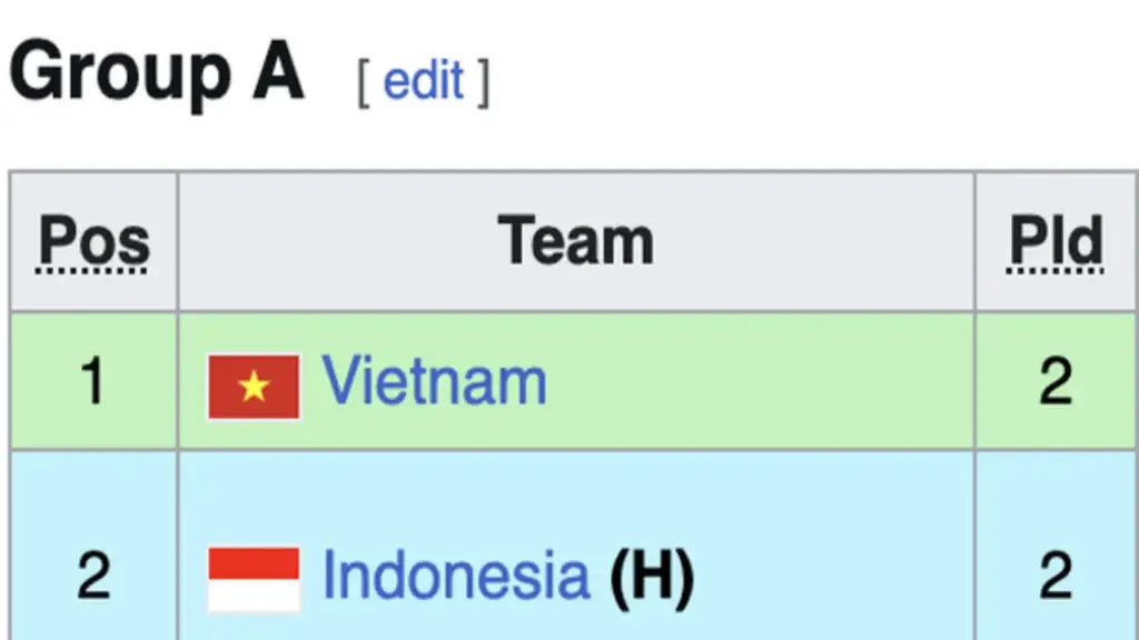 Bảng xếp hạng Đông Nam Á mới nhất: U.19 Việt Nam vững vàng tốp 1, Indonesia đứng thứ mấy?