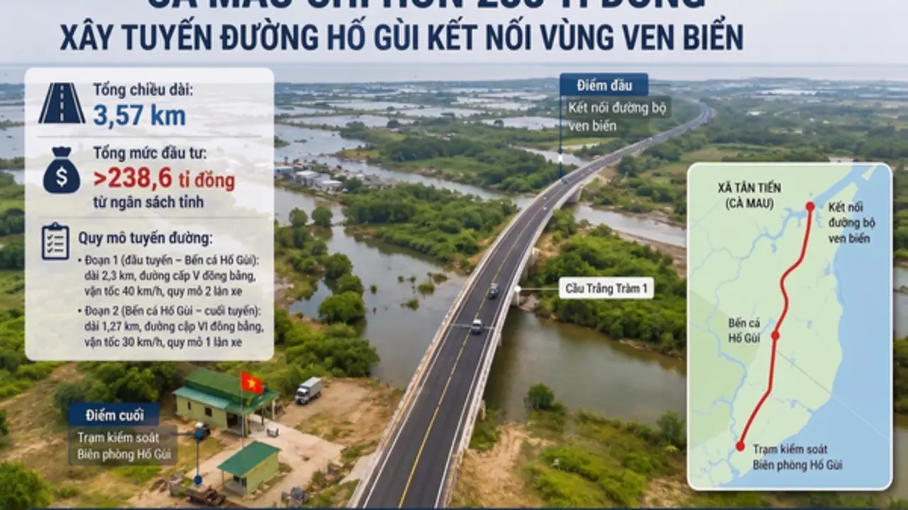 Cà Mau chi hơn 238 tỉ đồng xây đường Hố Gùi kết nối vùng ven biển