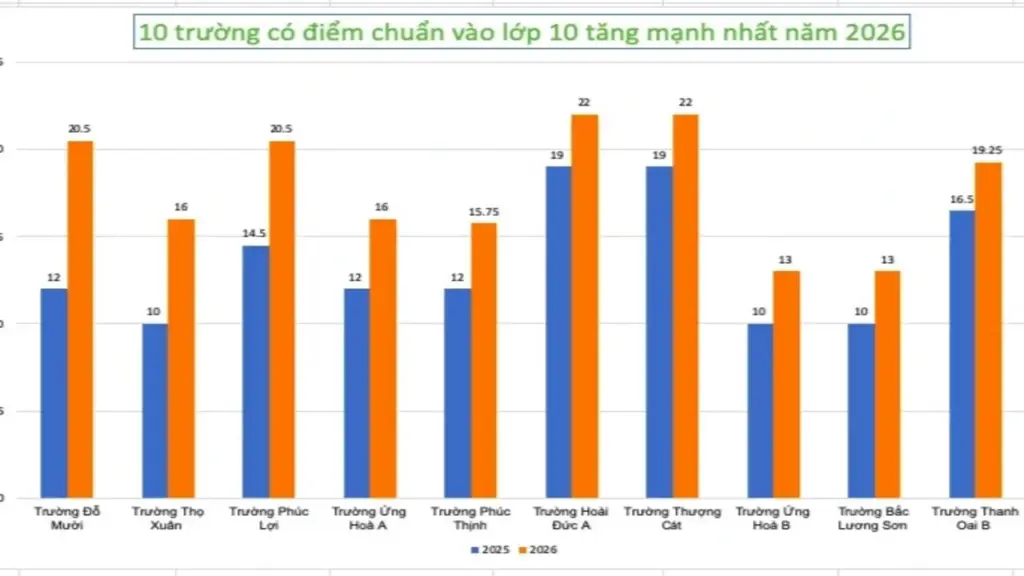 Các trường có điểm chuẩn vào lớp 10 tăng mạnh nhất Hà Nội 2026