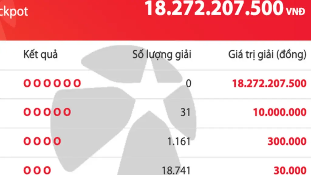 Có 19.933 người trúng Vietlott Mega 6/45 tối 3.6, giải độc đắc tăng 18,2 tỉ đồng