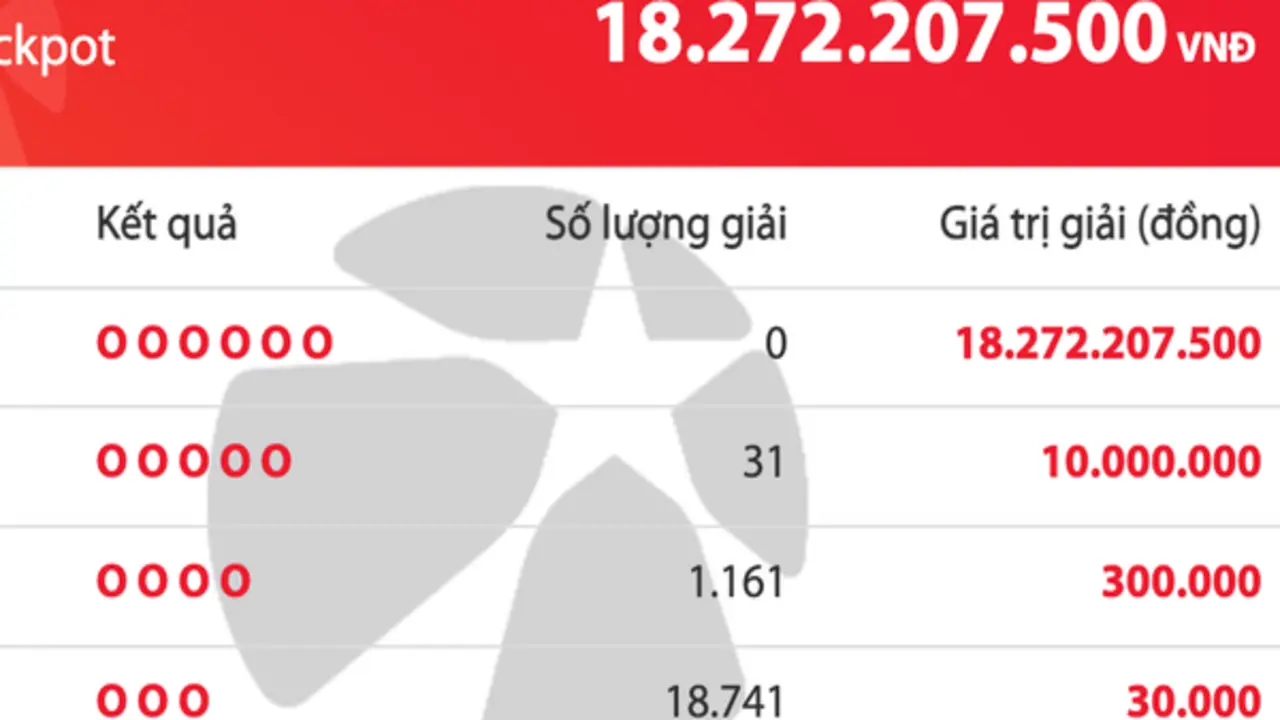 Có 19.933 người trúng Vietlott Mega 6/45 tối 3.6, giải độc đắc tăng 18,2 tỉ đồng