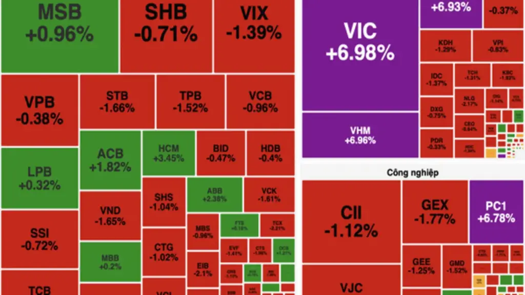 Cổ phiếu Vingroup đồng loạt tăng trần, VN-Index bật tăng hơn 24 điểm