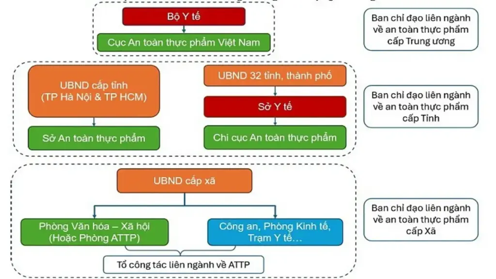 Đề xuất lập Sở An toàn thực phẩm ở Hà Nội, chi cục tại 32 tỉnh