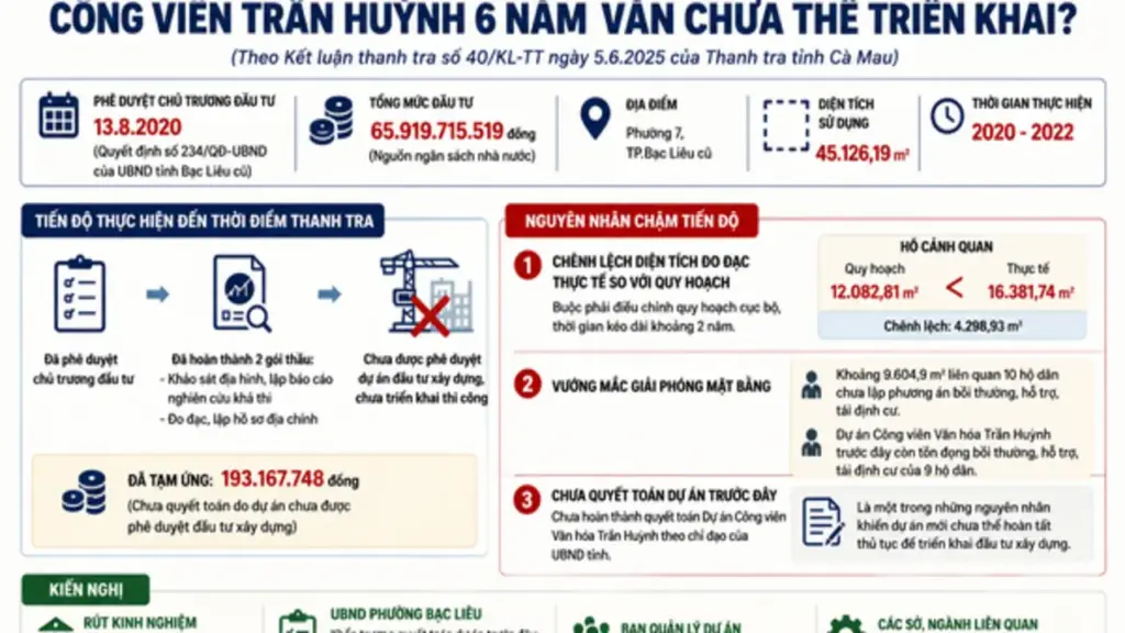 Dự án công viên văn hóa Trần Huỳnh Cà Mau phê duyệt 6 năm vẫn 'nằm im'