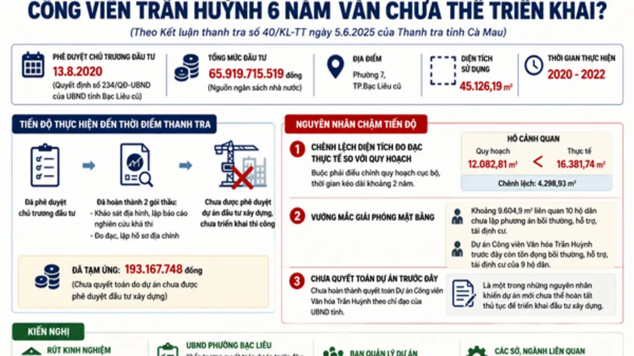 Dự án công viên văn hóa Trần Huỳnh Cà Mau phê duyệt 6 năm vẫn 'nằm im'