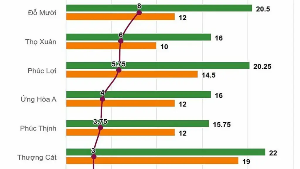 Hơn 80 trường ở Hà Nội tăng điểm chuẩn lớp 10, mạnh nhất 8,5 điểm