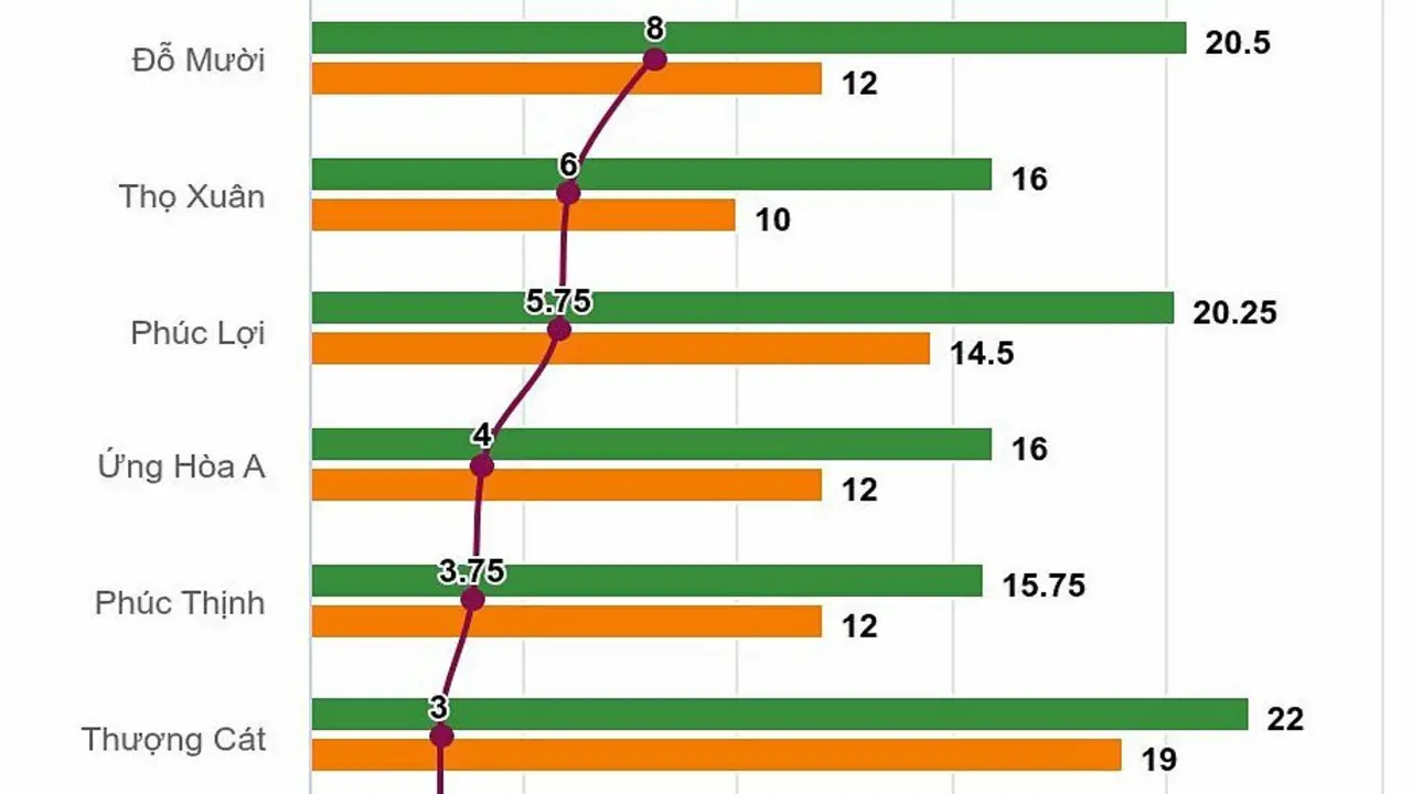 Hơn 80 trường ở Hà Nội tăng điểm chuẩn lớp 10, mạnh nhất 8,5 điểm
