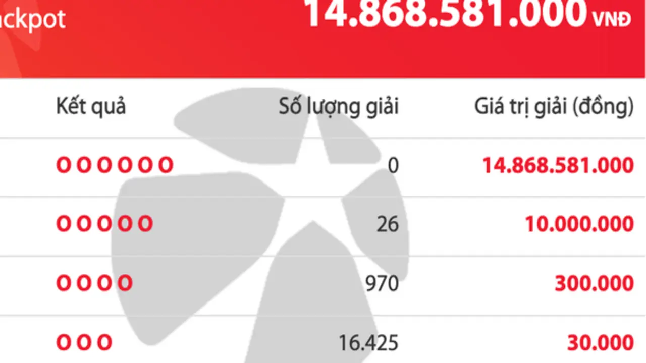 Kết quả xổ số Vietlott Mega 6/45 tối 14.6, giải độc đắc tăng 14,8 tỉ đồng