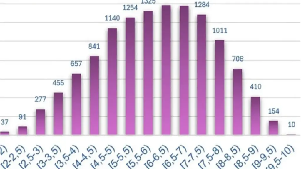 Phổ điểm thi đánh giá năng lực chuyên biệt: 1.280 thí sinh đạt từ 8 điểm toán