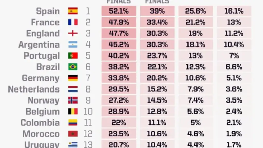 Siêu máy tính dự đoán bất ngờ về kết quả World Cup 2026: Chủ nhà Mỹ cơ hội vô địch… 1,21%