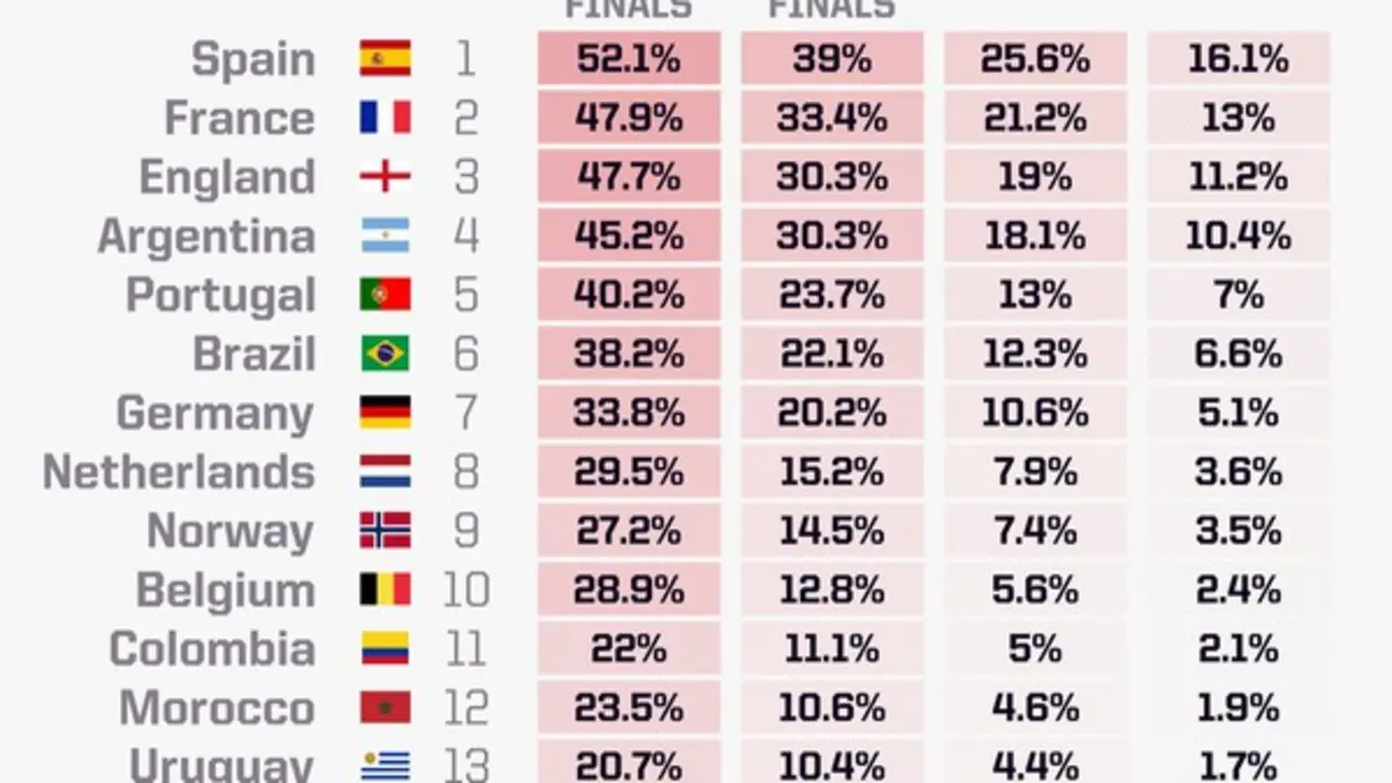 Siêu máy tính dự đoán bất ngờ về kết quả World Cup 2026: Chủ nhà Mỹ cơ hội vô địch… 1,21%