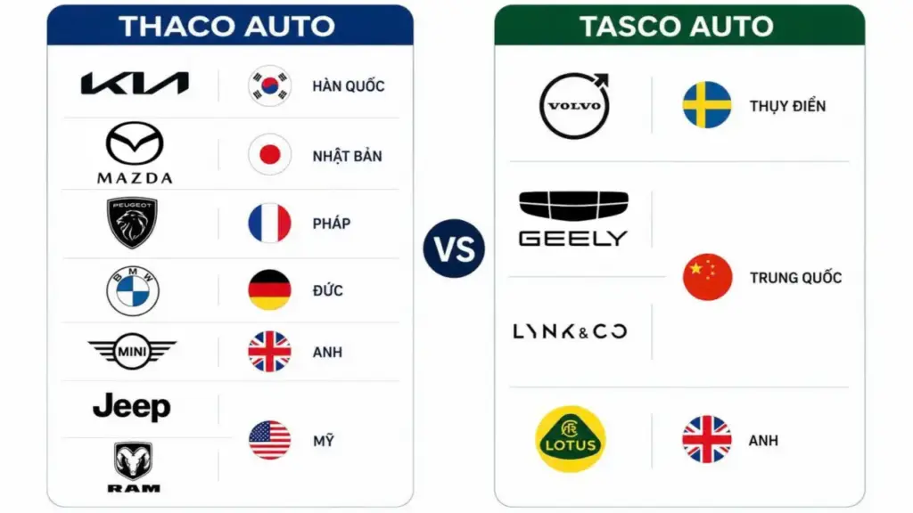 Thaco và Tasco - hai thế lực phân phối ôtô tại Việt Nam