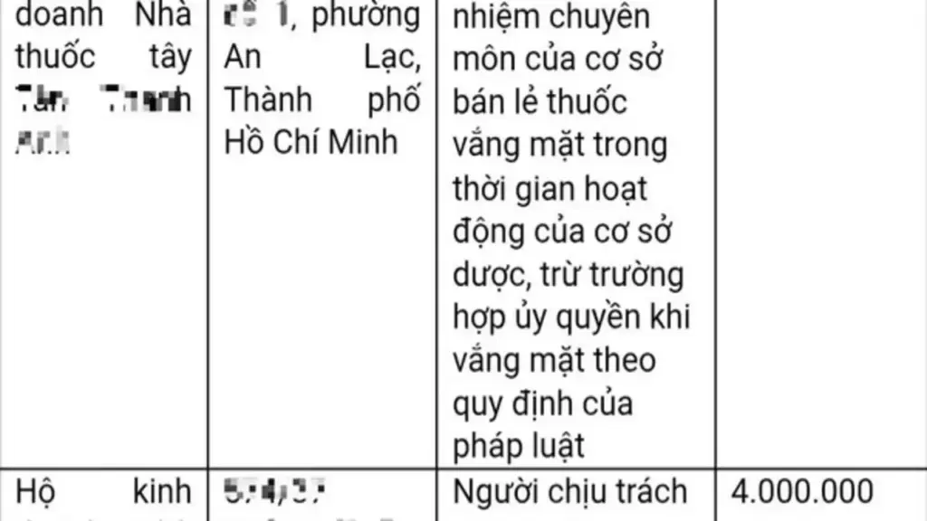 TP.HCM: Hàng loạt nhà thuốc bị phạt vì dược sĩ phụ trách vắng mặt