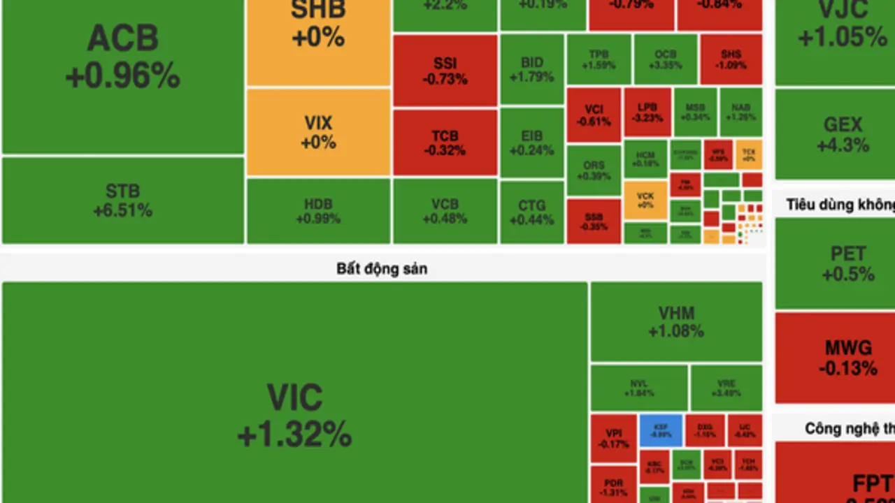 VN-Index đảo chiều tăng hơn 12 điểm sau chuỗi 7 phiên giảm