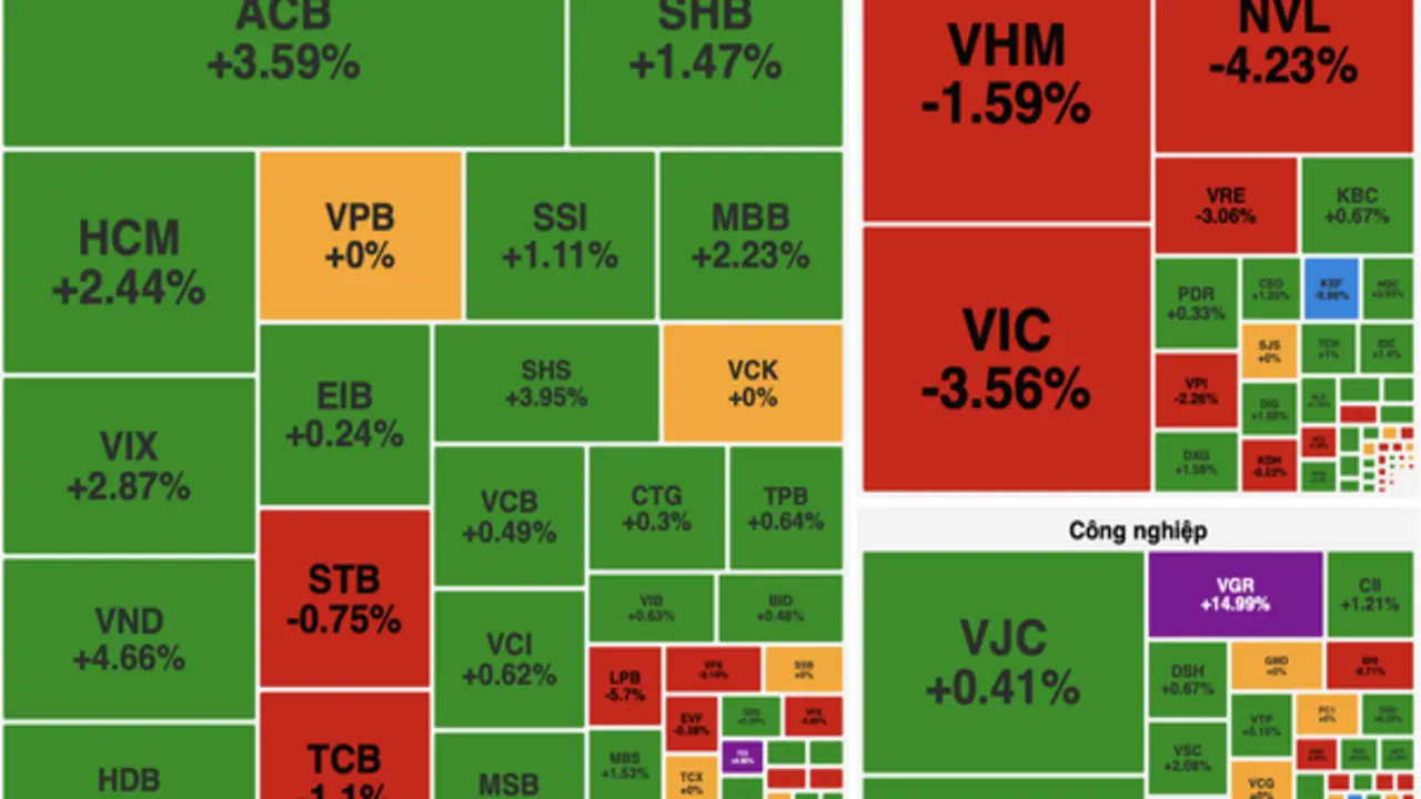 VN-Index giảm phiên thứ 7 liên tiếp vì áp lực từ nhóm bất động sản