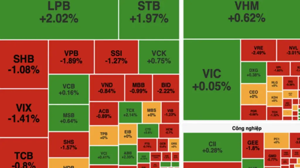 VN-Index mất gần 6 điểm, khối ngoại bán ròng hơn 1.600 tỷ đồng