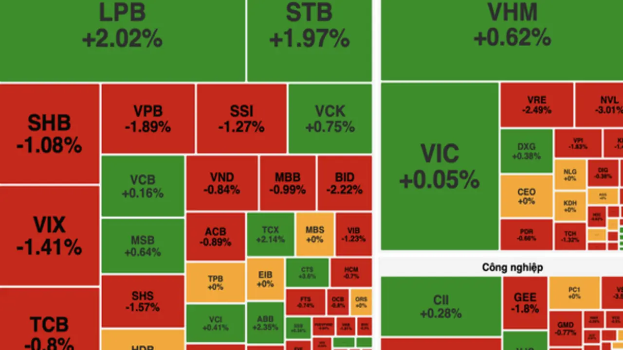 VN-Index mất gần 6 điểm, khối ngoại bán ròng hơn 1.600 tỷ đồng